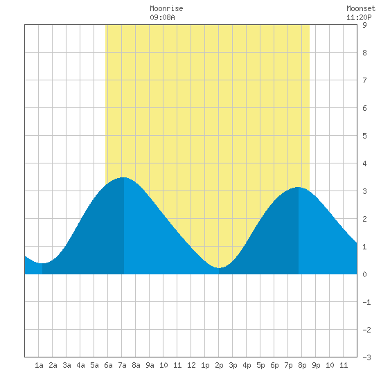 Meadowville tide chart for Saturday, June 28, 2025