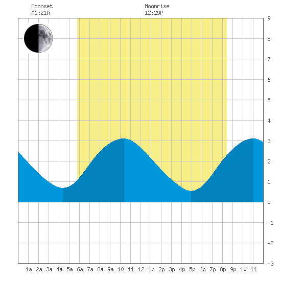 Meadowville tide chart for Monday, June 2, 2025