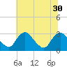 Meadowville tide chart for Monday, June 30, 2025