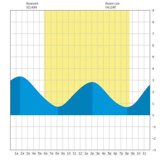 Meadowville tide chart for Friday, June 6, 2025