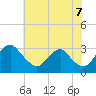 Meadowville tide chart for Saturday, June 7, 2025