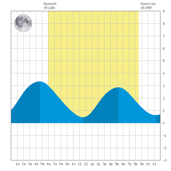 Meadowville tide chart for Thursday, July 10, 2025