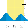 Meadowville tide chart for Friday, July 11, 2025