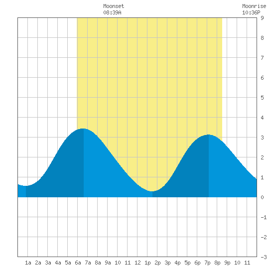 Meadowville tide chart for Sunday, July 13, 2025