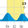 Meadowville tide chart for Sunday, July 13, 2025