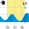 Meadowville tide chart for Thursday, July 17, 2025