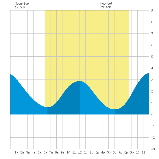 Meadowville tide chart for Saturday, July 19, 2025