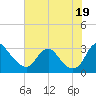 Meadowville tide chart for Saturday, July 19, 2025