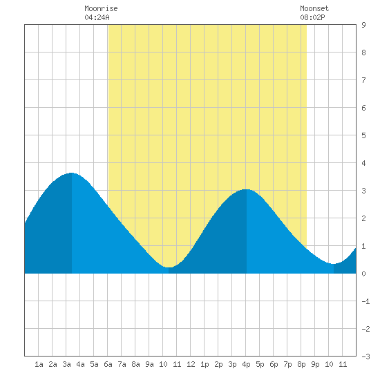 Meadowville tide chart for Wednesday, July 23, 2025