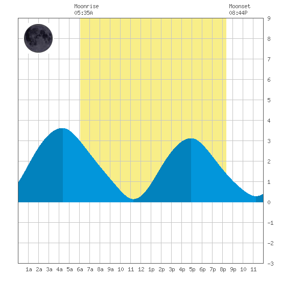 Meadowville tide chart for Thursday, July 24, 2025