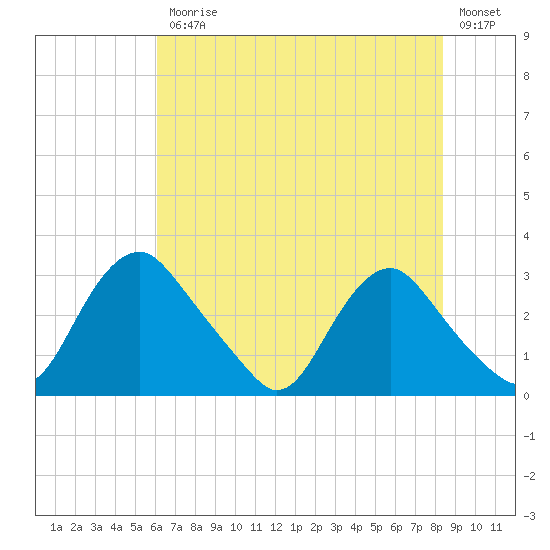Meadowville tide chart for Friday, July 25, 2025
