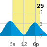 Meadowville tide chart for Friday, July 25, 2025