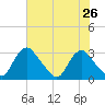 Meadowville tide chart for Saturday, July 26, 2025