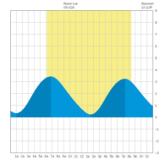 Meadowville tide chart for Sunday, July 27, 2025