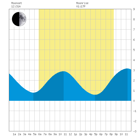 Meadowville tide chart for Wednesday, July 2, 2025
