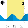 Meadowville tide chart for Wednesday, July 2, 2025