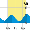 Meadowville tide chart for Wednesday, July 30, 2025