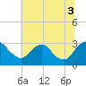 Meadowville tide chart for Thursday, July 3, 2025