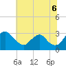 Meadowville tide chart for Sunday, July 6, 2025