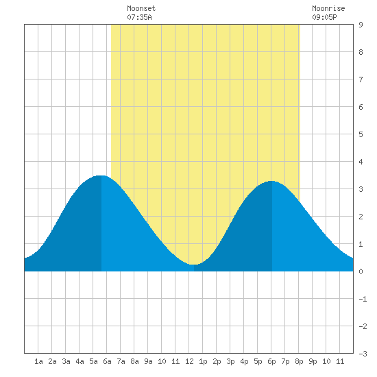 Meadowville tide chart for Sunday, August 10, 2025