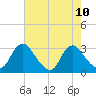 Meadowville tide chart for Sunday, August 10, 2025