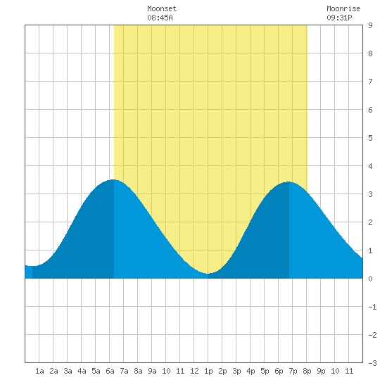 Meadowville tide chart for Monday, August 11, 2025