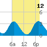 Meadowville tide chart for Tuesday, August 12, 2025