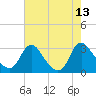Meadowville tide chart for Wednesday, August 13, 2025