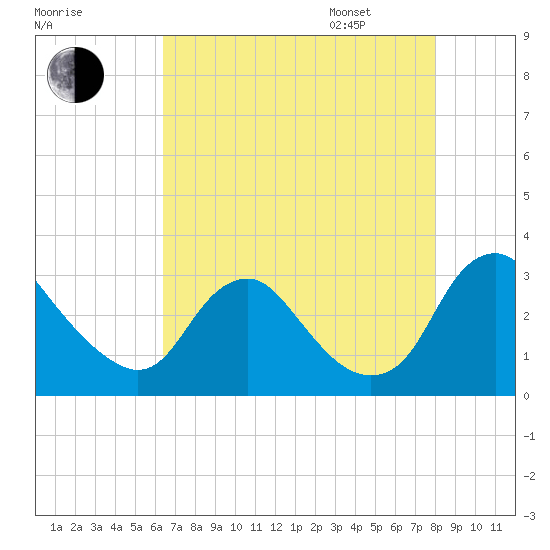 Meadowville tide chart for Saturday, August 16, 2025
