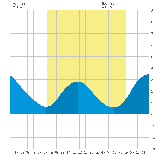 Meadowville tide chart for Sunday, August 17, 2025