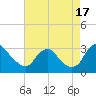 Meadowville tide chart for Sunday, August 17, 2025