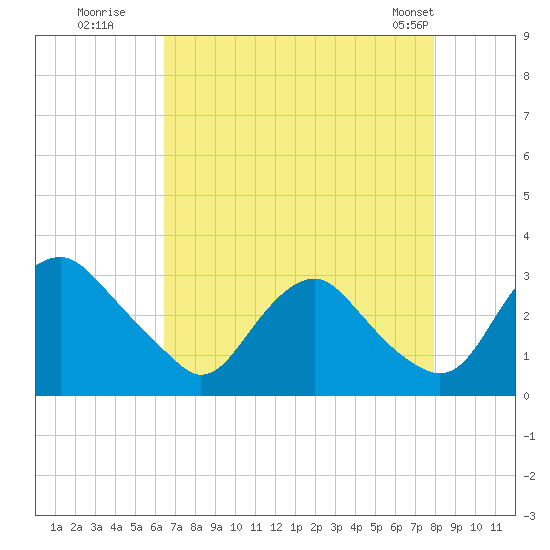 Meadowville tide chart for Tuesday, August 19, 2025