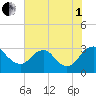 Meadowville tide chart for Friday, August 1, 2025