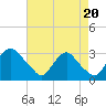 Meadowville tide chart for Wednesday, August 20, 2025