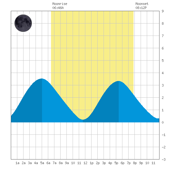 Meadowville tide chart for Saturday, August 23, 2025