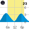 Meadowville tide chart for Saturday, August 23, 2025