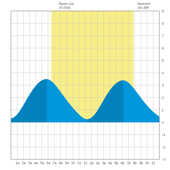 Meadowville tide chart for Sunday, August 24, 2025