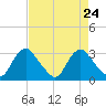 Meadowville tide chart for Sunday, August 24, 2025