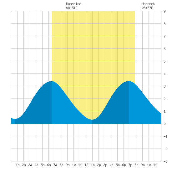 Meadowville tide chart for Monday, August 25, 2025