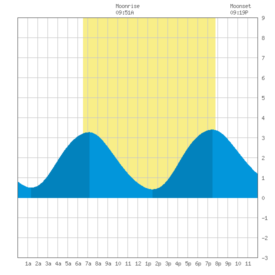 Meadowville tide chart for Tuesday, August 26, 2025