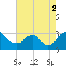 Meadowville tide chart for Saturday, August 2, 2025