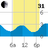Meadowville tide chart for Sunday, August 31, 2025
