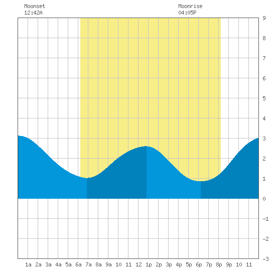 Meadowville tide chart for Sunday, August 3, 2025