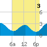 Meadowville tide chart for Sunday, August 3, 2025