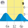 Meadowville tide chart for Saturday, August 9, 2025