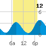 Meadowville tide chart for Friday, September 12, 2025