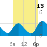 Meadowville tide chart for Saturday, September 13, 2025