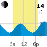 Meadowville tide chart for Sunday, September 14, 2025