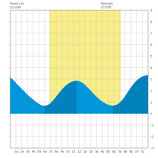 Meadowville tide chart for Monday, September 15, 2025