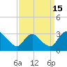 Meadowville tide chart for Monday, September 15, 2025